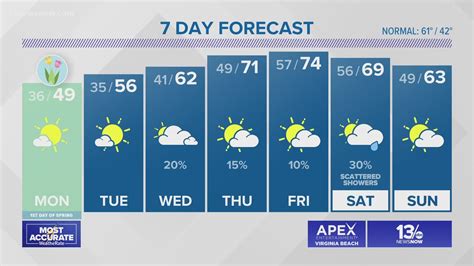 Weather Forecast: 13News Now at 11 on March 19, 2023. | 13newsnow.com