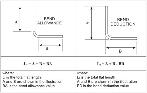 Sheet Metal Minimum Bend Radius Chart