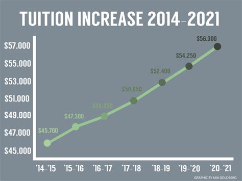 WU announces tuition increase for 2020-2021 academic year - Student Life