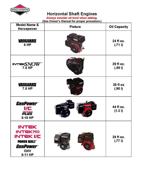 Briggs & Stratton Oil Capacity Chart