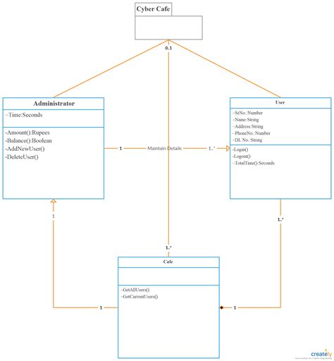 Uml Class Diagram Tutorial | Examples and Forms