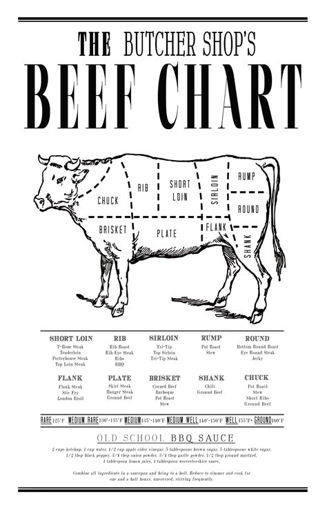 The Butcher's Beef Chart | Beef, Beef dishes, Meat recipes