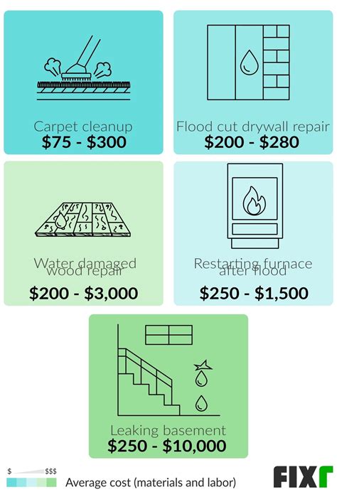 Flooded Basement Cleanup Cost | Basement Flooding Restoration Cost