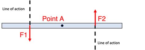 Equation Overview for Rotation and Torque Problems