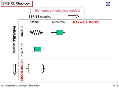 PPT - RHEOLOGY (time-dependent behaviour of materials) PowerPoint ...