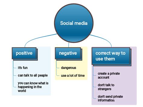 Social media - Mind Map