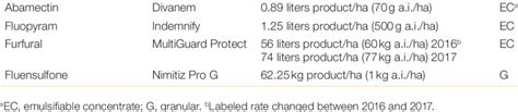 Nematicide formulations used in the field study and their... | Download ...