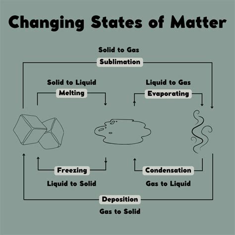 Particle Model And States Of Matter – Eroppa