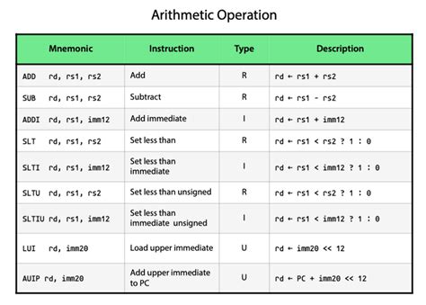 RISC-V Instruction-Set Cheatsheet | by Erik Engheim | ITNEXT