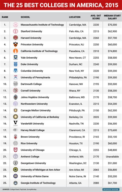 The top 25 colleges in America