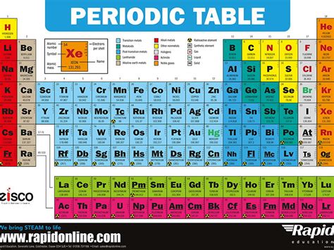 FREE PERIODIC TABLE POSTER | Teaching Resources