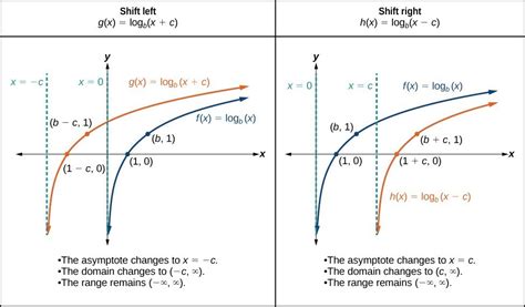 Graphs of Logarithmic Functions | College Algebra