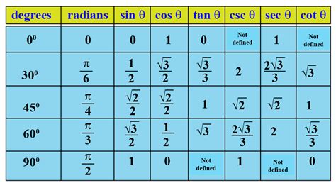 Degrees And Radians Table