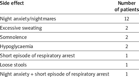 Side effects in patients receiving propranolol | Download Scientific ...