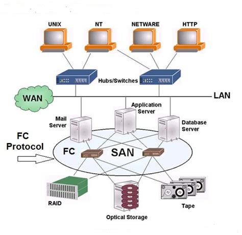 Storage Area Network Images