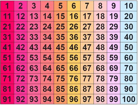 Hundreds Number Chart | What, Uses, Skills, Activities & Worksheets