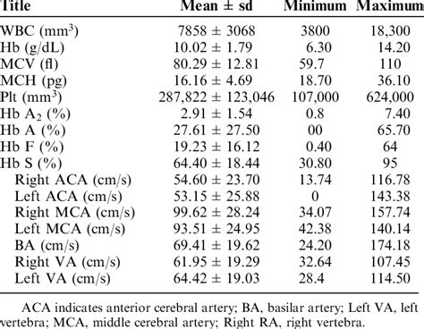 Laboratory Test Results and Mean Velocity of Transcranial Doppler ...