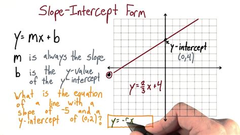 Slope Intercept Form - Intro Algebra Review - YouTube