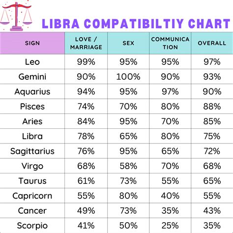 Libra Compatibility Chart - Zodiac City