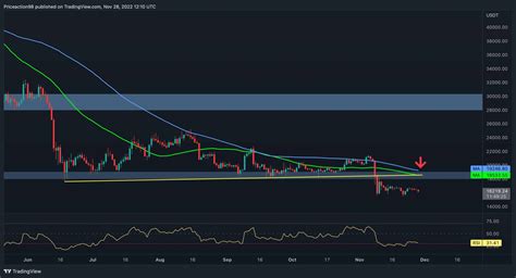 Bitcoin Volatility Plummets but Signs of a Bottom Start Showing (BTC ...