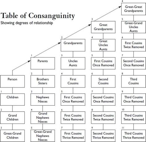 Consanguinity Chart – Restless Pilgrim