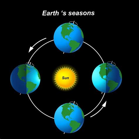 Earth's Seasons Diagram | Quizlet