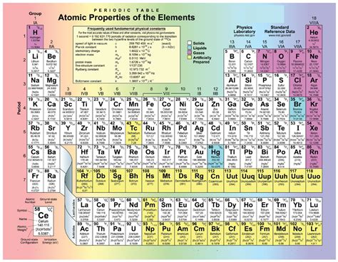 Dynamic Periodic Table of Elements With Atomic Mass and Valency # ...