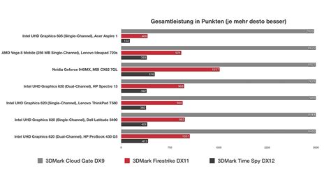 Intel UHD Graphics 605 (Laptop) im Test - Notebooks und Mobiles