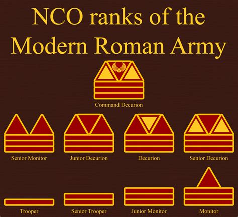 Roman NCO Ranks by 1Wyrmshadow1 on DeviantArt