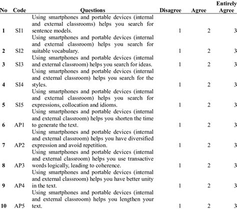 The Likert scale questionnaire on the attitude of students toward ...