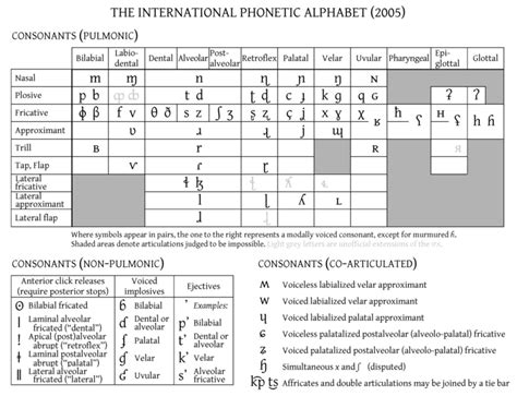 Consonant sounds in english таблица