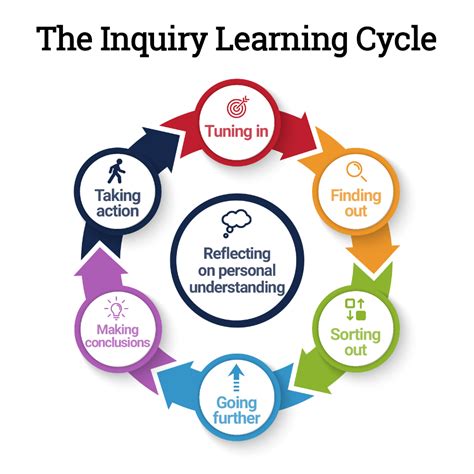 The Inquiry Learning Cycle | Inquiry learning, Inquiry based learning ...