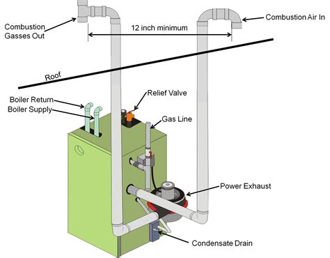 Gas-fired condensing boiler is installed as a direct vent appliance ...