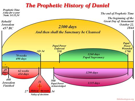 Revelation Prophecy Chart Printable