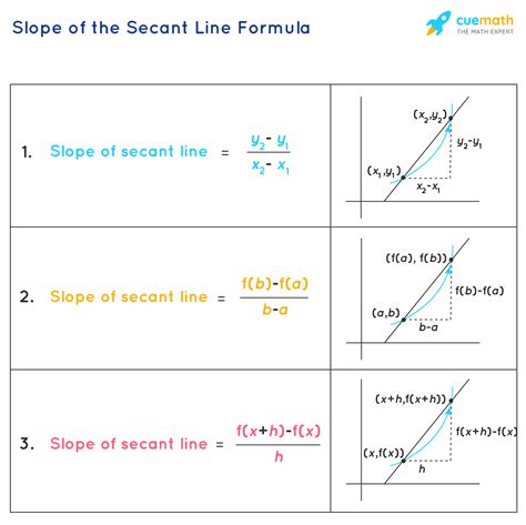 Slope of the Secant Line Formula - Learn the Formula to Find the Slope ...