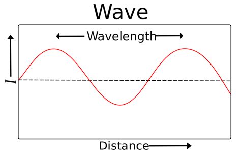 Wavelength Formula - Definition, Derivation, Equations, Examples