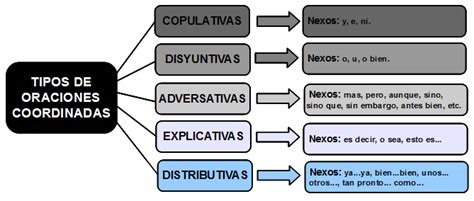 Oraciones Coordinadas: Cuáles son y Qué tipos hay - ImpulsaT