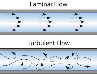 Mechanical Minds: LAMINAR FLOW Vs.TURBULENT FLOW : DIFFERENCE EXPLAINED