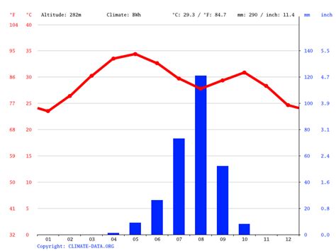 Burkina Faso climate: Average Temperature, weather by month, Burkina ...