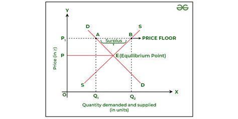 Price Ceiling and Price Floor or Minimum Support Price (MSP): Simple ...