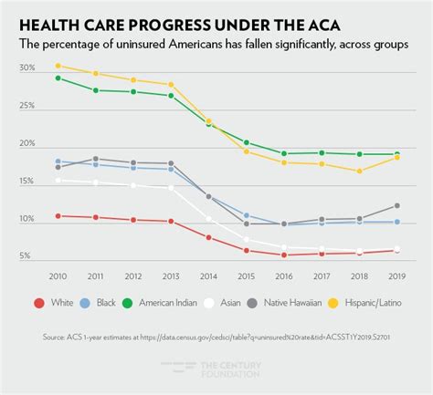 The ACA Improved Access to Health Insurance for Marginalized ...