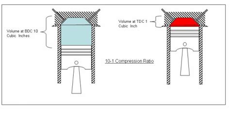 Compression ratio