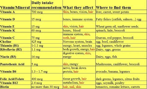 Vitamin Chart - Final Biology Project; Food Chemistry