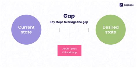 How To Perform A Gap Analysis: 5-Step Process (+ Free Template)