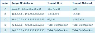 Tabel Kelas Ip Address