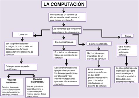 Mapas conceptuales de la Computación 【Descargar】