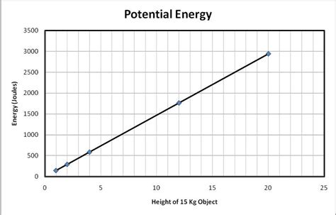 Electric Potential Energy Graph