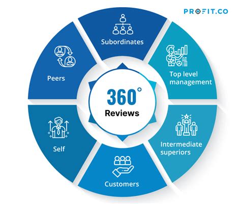 360 Review Process Template