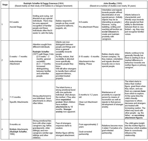 Stages Of Attachment Psychology