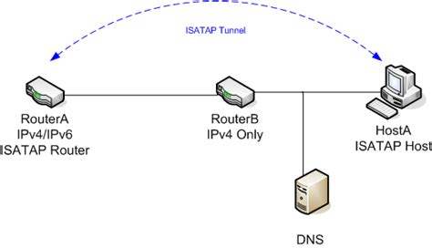 IPv6 Transition Mechanisms Part 4: ISATAP Tunnels | INE